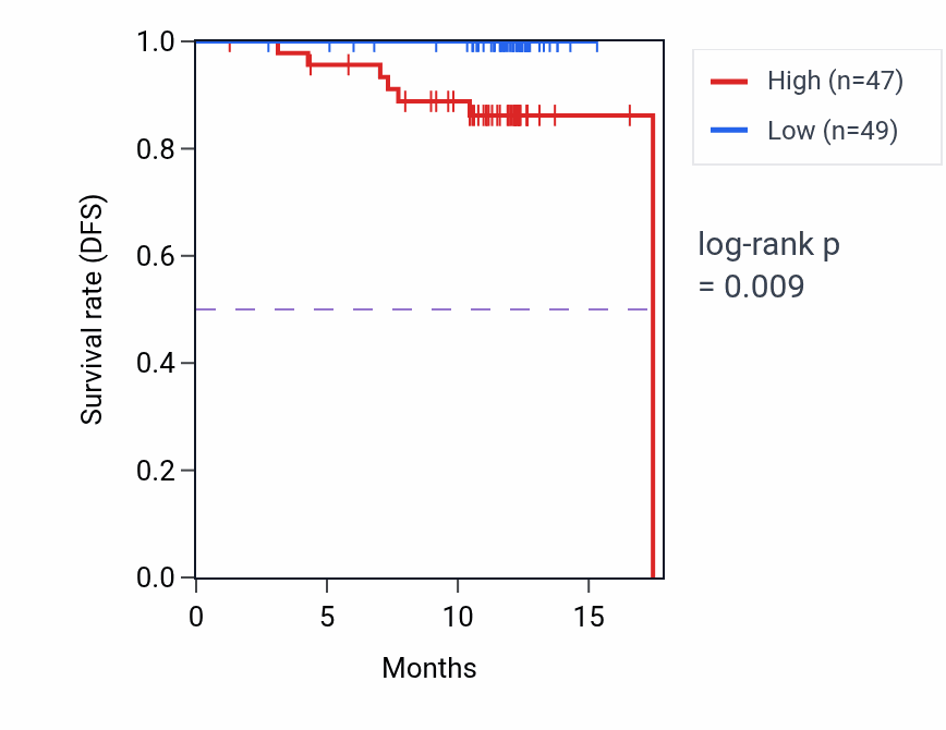 Kaplan&ndash;Meier survival curve for MAP2K3 mass-spec protein-high vs -low samples in COAD.