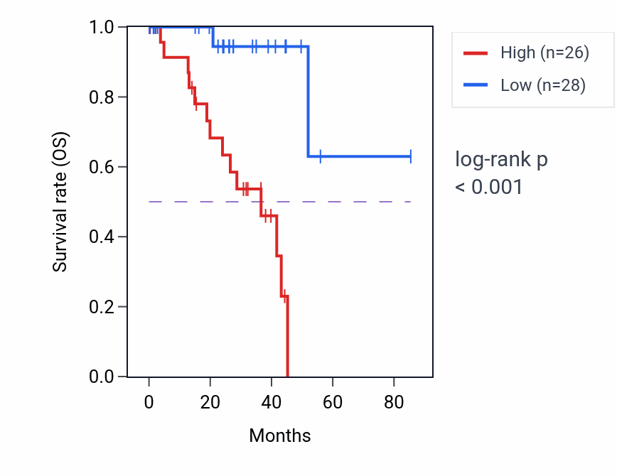 Kaplan&ndash;Meier survival curve for MAP2K3 RNA-high vs -low samples in UVM.