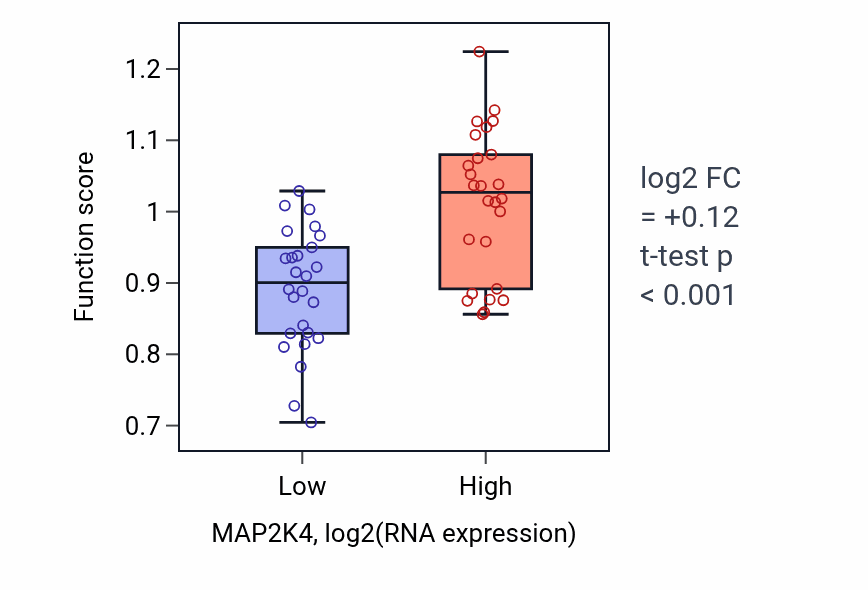 Box plot of Cytosolic ciliogenesis in MAP2K4-low vs MAP2K4-high samples in LUNG_SCLC.