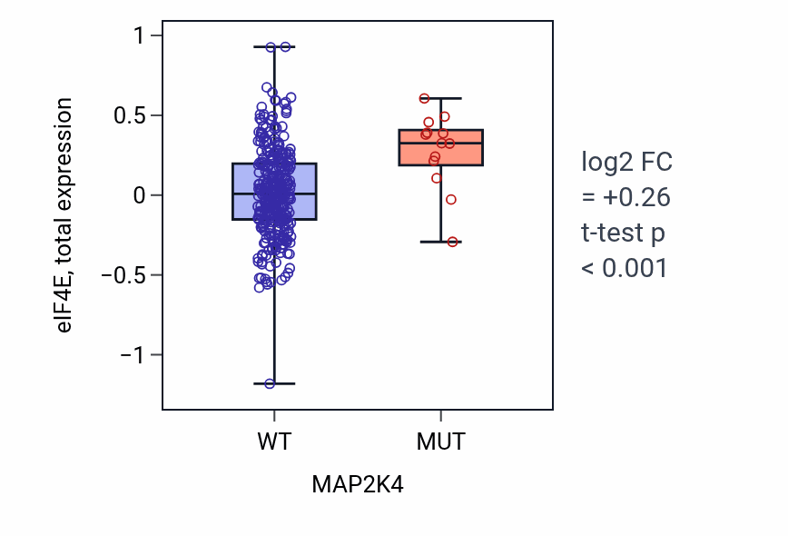 Box plot of eIF4E in MAP2K4-low vs MAP2K4-high samples in COAD.