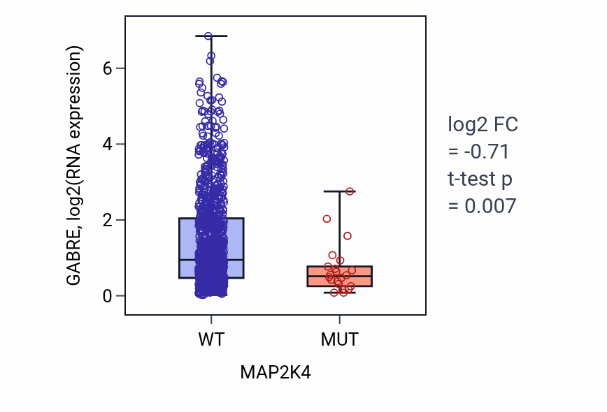 Box plot of GABRE in MAP2K4-low vs MAP2K4-high samples in BRCA.