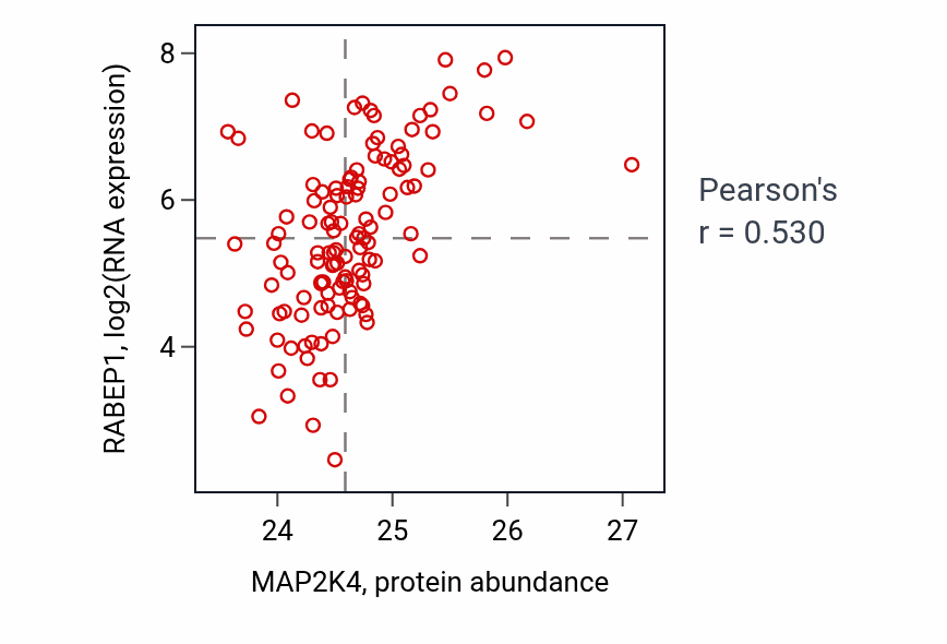 Per-sample scatter of MAP2K4 vs RABEP1 in BRCA (Pearson r = 0.53).