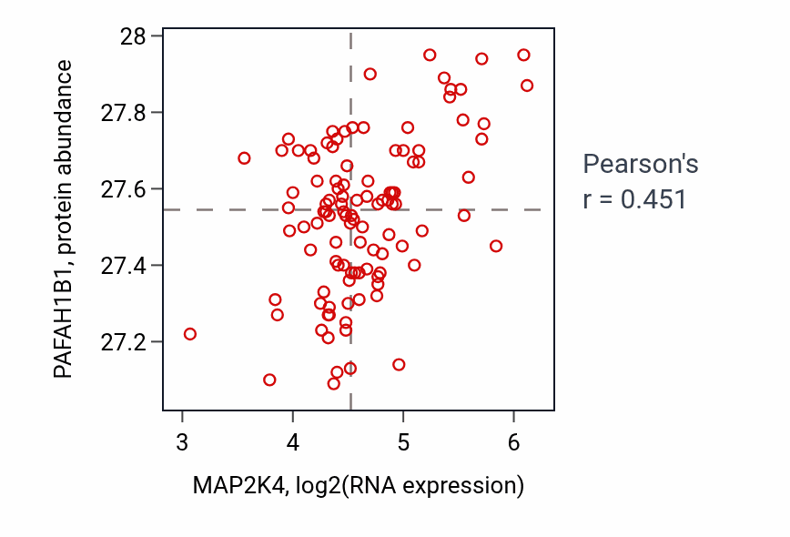 Per-sample scatter of MAP2K4 vs PAFAH1B1 in LSCC (Pearson r = 0.45).