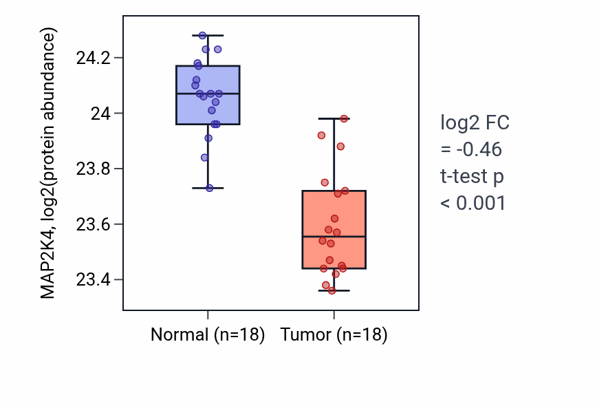 Tumor-vs-normal mass-spec protein box plot for MAP2K4 in COAD.