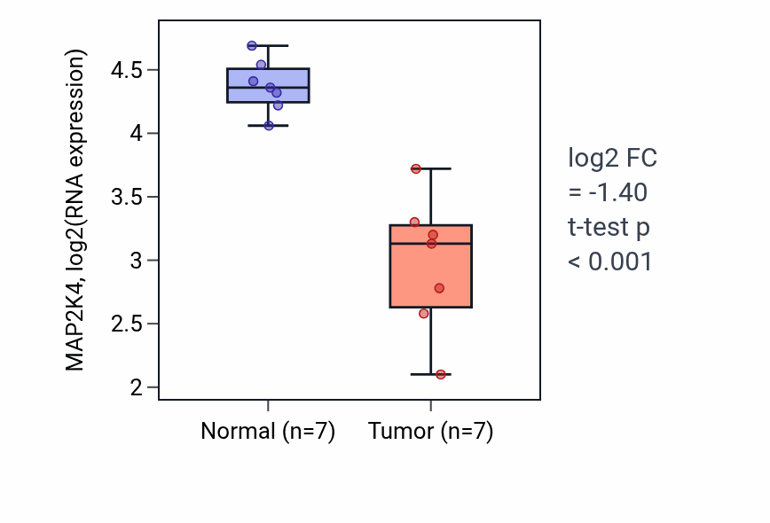 Tumor-vs-normal expression box plot for MAP2K4 RNA in KICH.