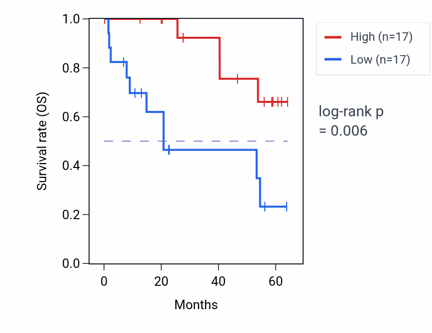 Kaplan&ndash;Meier survival curve for MAP2K4 mass-spec protein-high vs -low samples in CCRCC.
