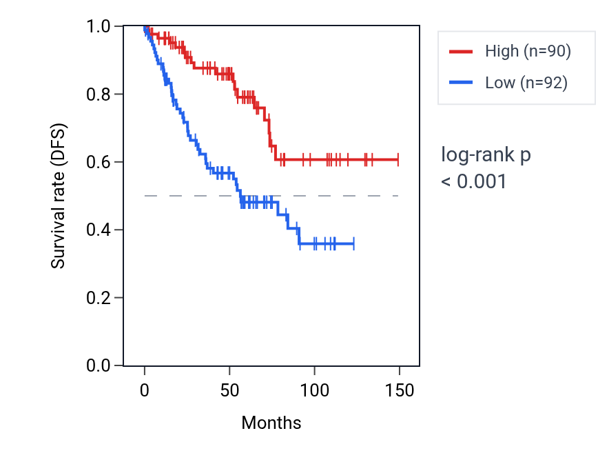 Kaplan&ndash;Meier survival curve for MAP2K4P1 RNA expression in KIRC: high vs low expression groups.