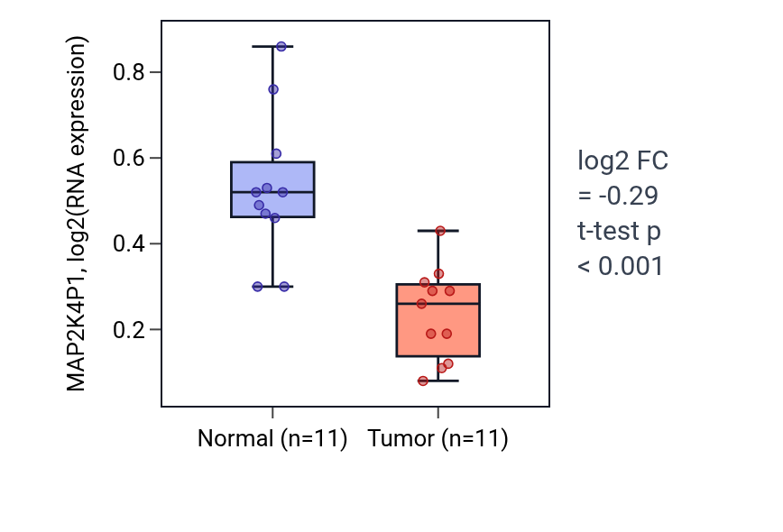 Tumor-vs-normal expression box plot for MAP2K4P1 in KICH.