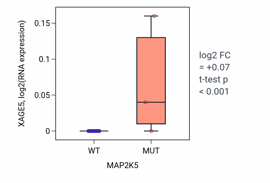 Box plot of XAGE5 in MAP2K5-low vs MAP2K5-high samples in OESOPHAGUS.