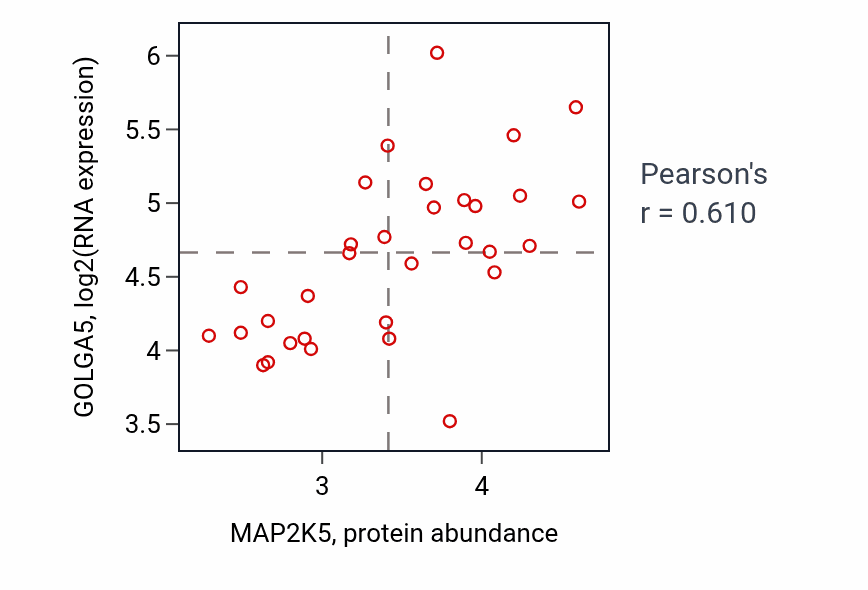 Per-sample scatter of MAP2K5 vs GOLGA5 in OVARY (Pearson r = 0.61).
