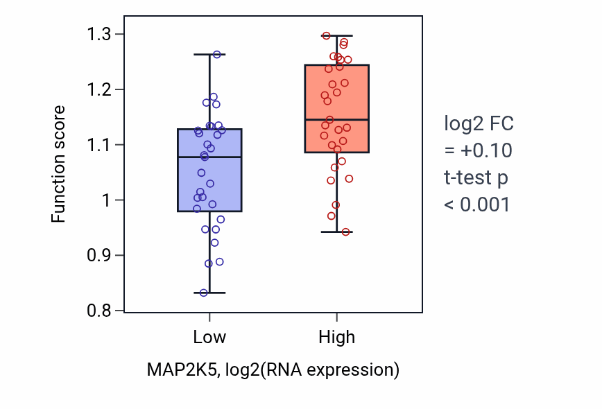 Box plot of Circadian sleep/wake cycle in MAP2K5-low vs MAP2K5-high samples in OVARY.