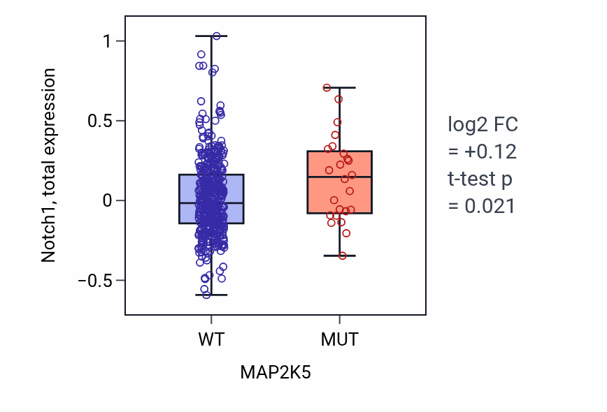 Box plot of Notch1 in MAP2K5-low vs MAP2K5-high samples in UCEC.