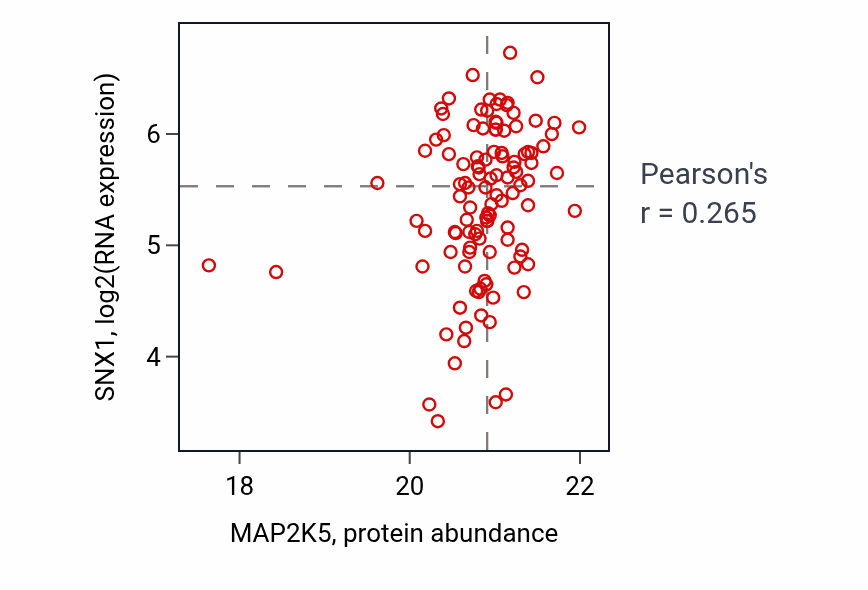 Per-sample scatter of MAP2K5 vs SNX1 in BRCA (Pearson r = 0.27).