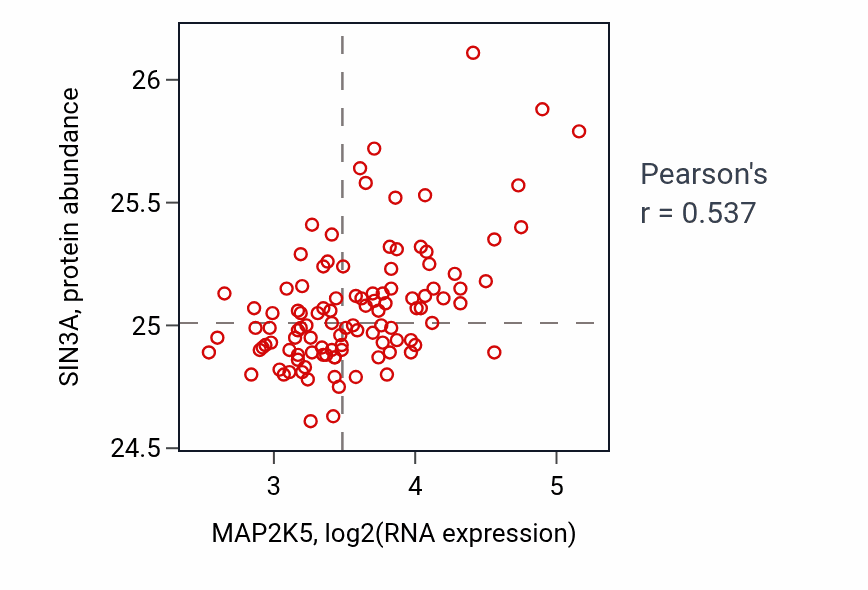 Per-sample scatter of MAP2K5 vs SIN3A in LSCC (Pearson r = 0.54).