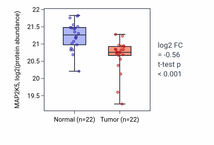 Tumor-vs-normal mass-spec protein box plot for MAP2K5 in PDAC.