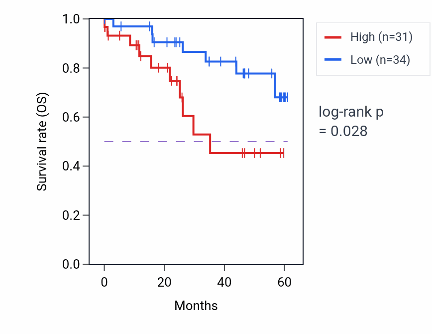 Kaplan&ndash;Meier survival curve for MAP2K5 mass-spec protein-high vs -low samples in LSCC.