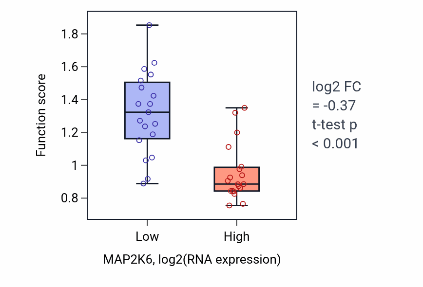 Box plot of Detoxification of copper ion in MAP2K6-low vs MAP2K6-high samples in BONE.