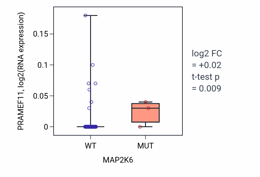 Box plot of PRAMEF11 in MAP2K6-low vs MAP2K6-high samples in CESC.