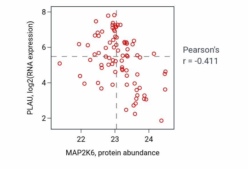 Per-sample scatter of MAP2K6 vs PLAU in OV (Pearson r = -0.41).