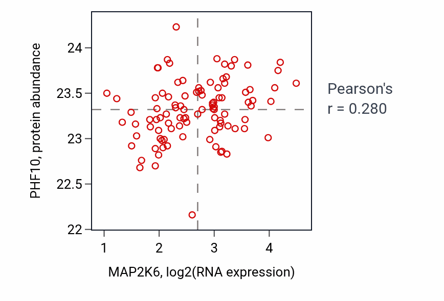 Per-sample scatter of MAP2K6 vs PHF10 in GBM (Pearson r = 0.28).