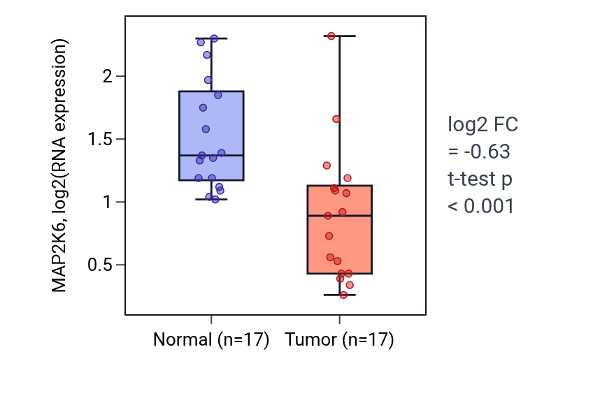 Tumor-vs-normal expression box plot for MAP2K6 in THCA.