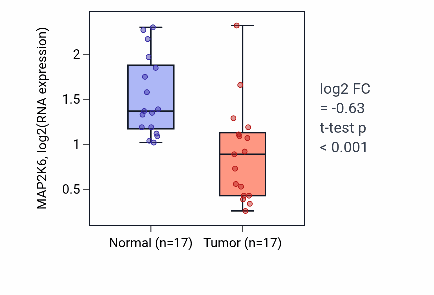 Tumor-vs-normal expression box plot for MAP2K6 RNA in THCA.