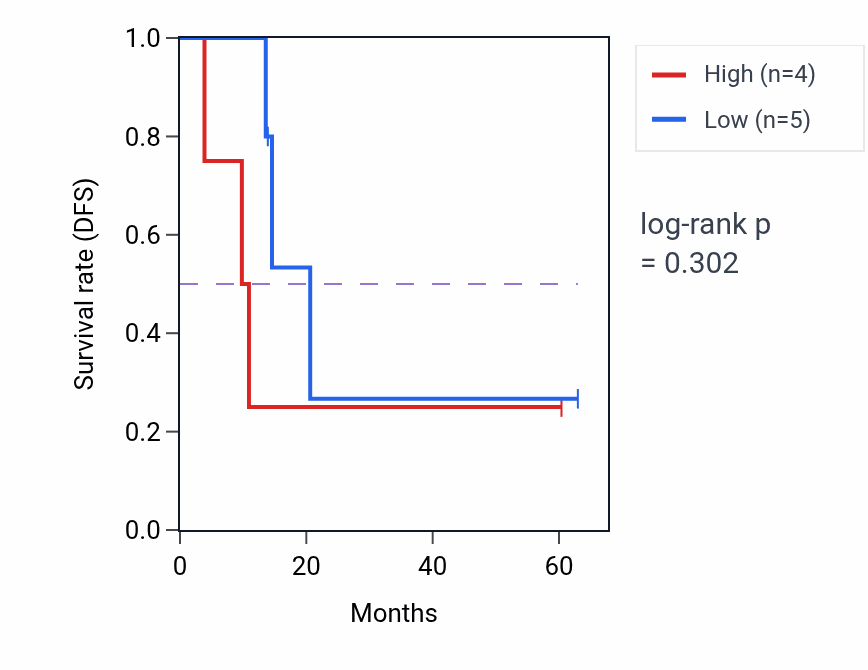 Kaplan&ndash;Meier survival curve for MAP2K6 mass-spec protein-high vs -low samples in LUAD.