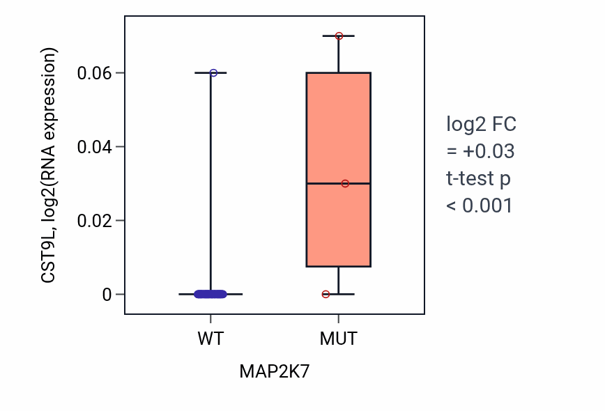 Box plot of CST9L in MAP2K7-low vs MAP2K7-high samples in SOFT_TISSUE.