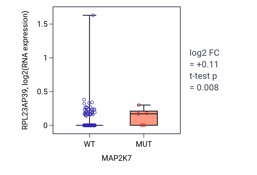 Box plot of RPL23AP39 in MAP2K7-low vs MAP2K7-high samples in LUSC.
