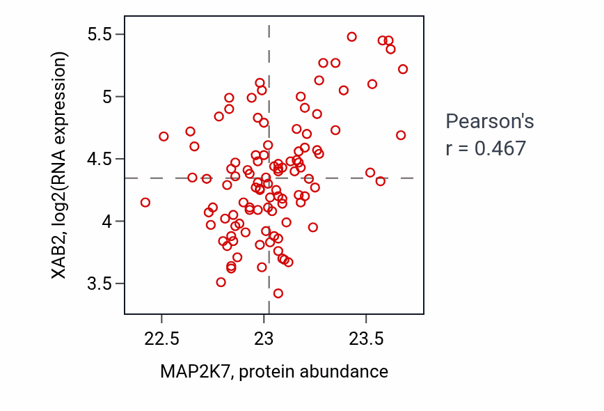 Per-sample scatter of MAP2K7 vs XAB2 in LSCC (Pearson r = 0.47).