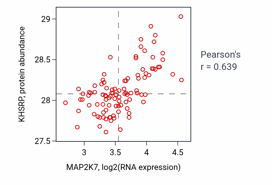Per-sample scatter of MAP2K7 vs KHSRP in GBM (Pearson r = 0.64).
