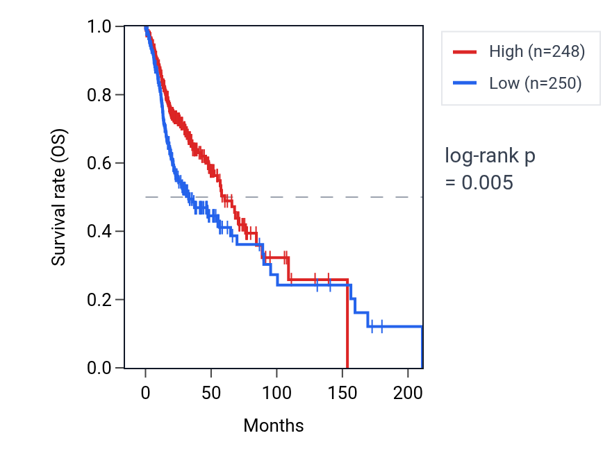 Kaplan&ndash;Meier survival curve for MAP2K7 RNA expression in HNSC: high vs low expression groups.