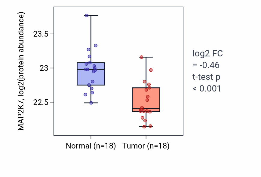 Tumor-vs-normal mass-spec protein box plot for MAP2K7 in COAD.