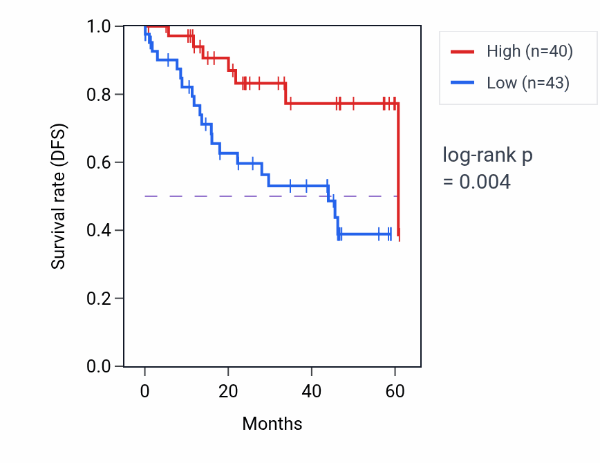 Kaplan&ndash;Meier survival curve for MAP2K7 mass-spec protein-high vs -low samples in LSCC.