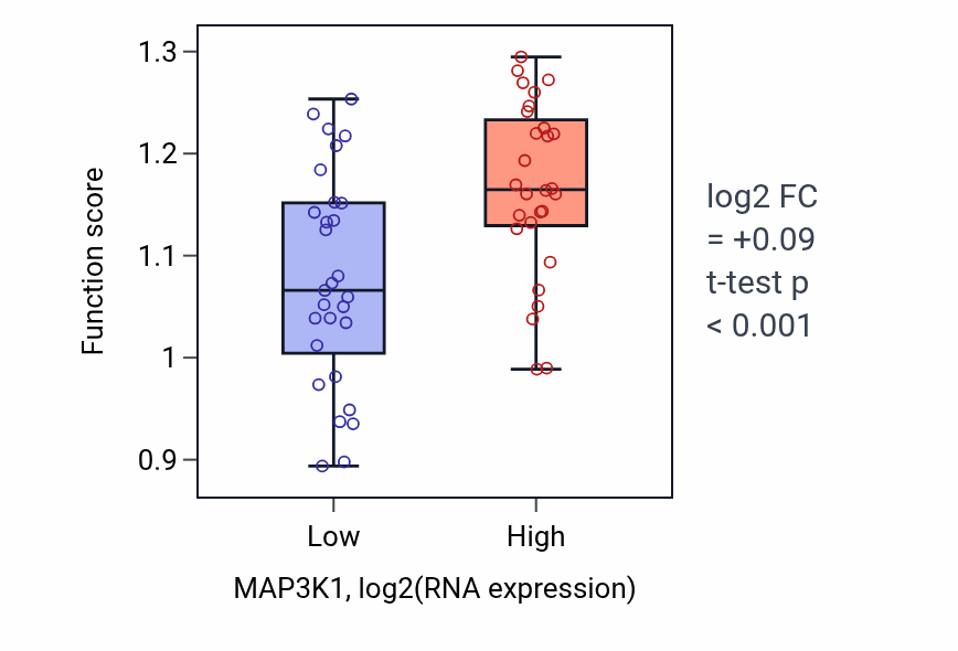 Box plot of Actin filament-based transport in MAP3K1-low vs MAP3K1-high samples in BREAST.