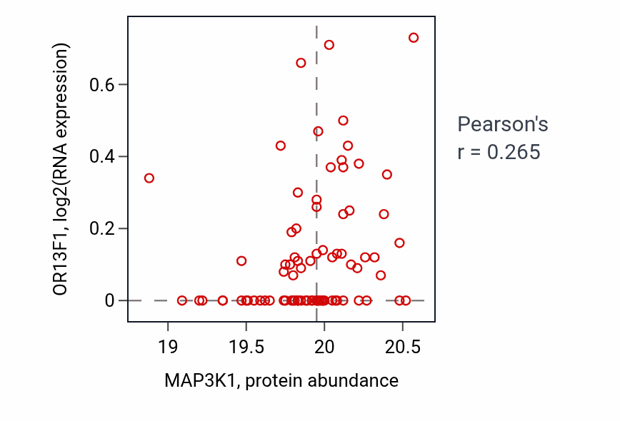 Per-sample scatter of MAP3K1 vs OR13F1 in CCRCC (Pearson r = 0.27).