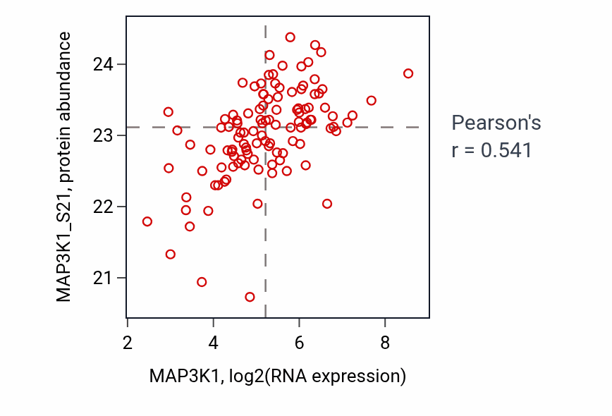 Per-sample scatter of MAP3K1 vs MAP3K1_S21 in BRCA (Pearson r = 0.54).