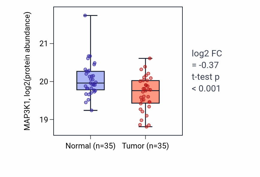 Tumor-vs-normal mass-spec protein box plot for MAP3K1 in HNSC.