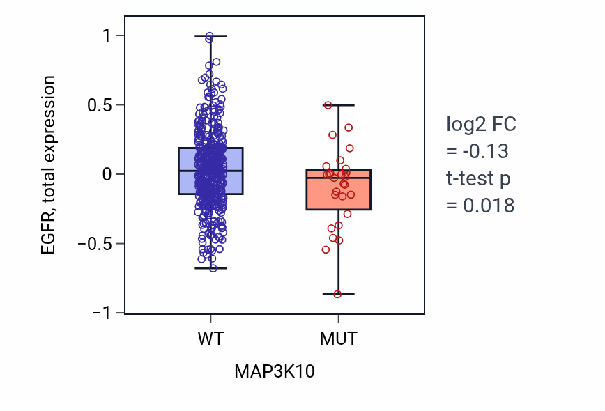 Box plot of EGFR in MAP3K10-low vs MAP3K10-high samples in UCEC.