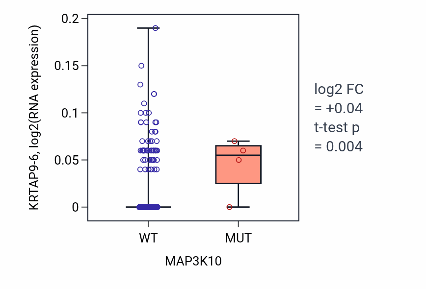 Box plot of KRTAP9-6 in MAP3K10-low vs MAP3K10-high samples in HNSC.