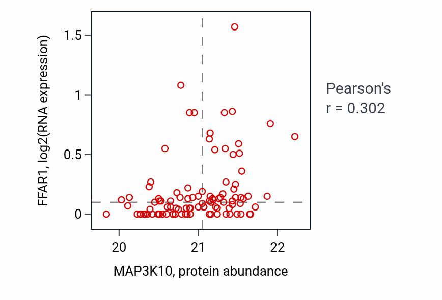 Per-sample scatter of MAP3K10 vs FFAR1 in GBM (Pearson r = 0.30).