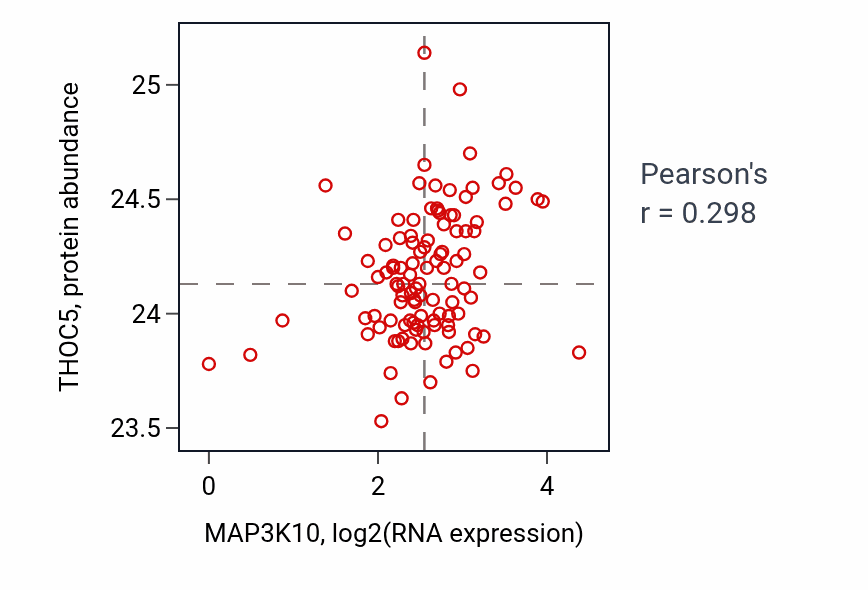 Per-sample scatter of MAP3K10 vs THOC5 in HNSC (Pearson r = 0.30).
