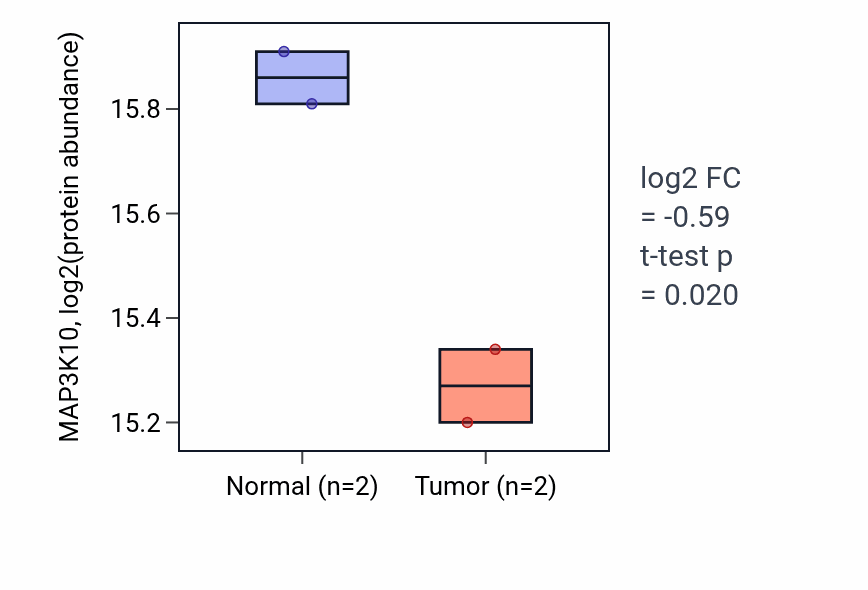 Tumor-vs-normal mass-spec protein box plot for MAP3K10 in LUAD.