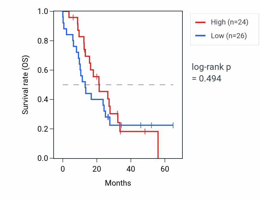 Kaplan&ndash;Meier survival curve for MAP3K10 mass-spec protein-high vs -low samples in GBM.
