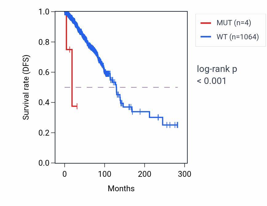 Kaplan&ndash;Meier survival curve for MAP3K10 mutant vs wild-type samples in BRCA.