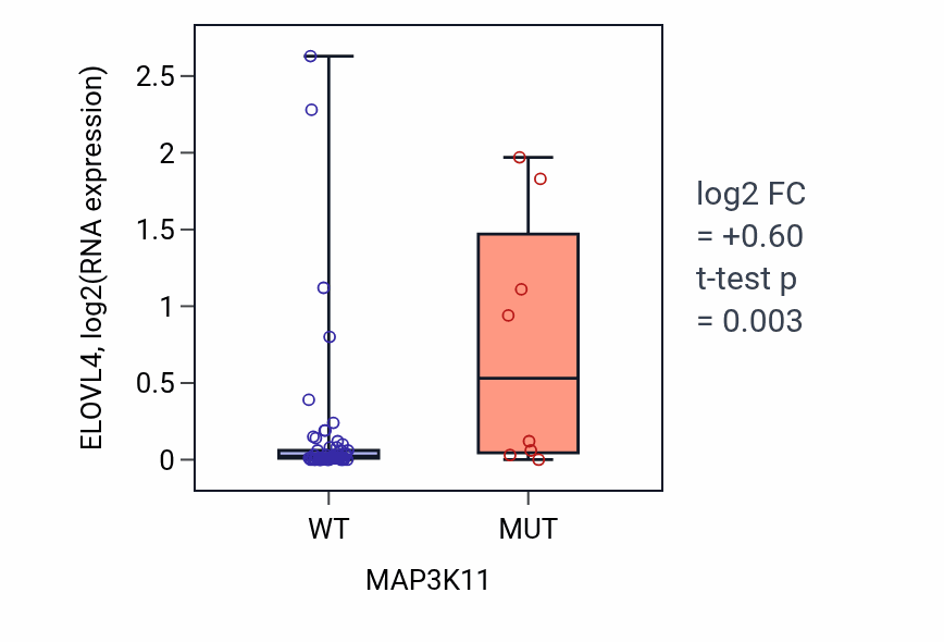 Box plot of ELOVL4 in MAP3K11-low vs MAP3K11-high samples in LARGE_INTESTINE.