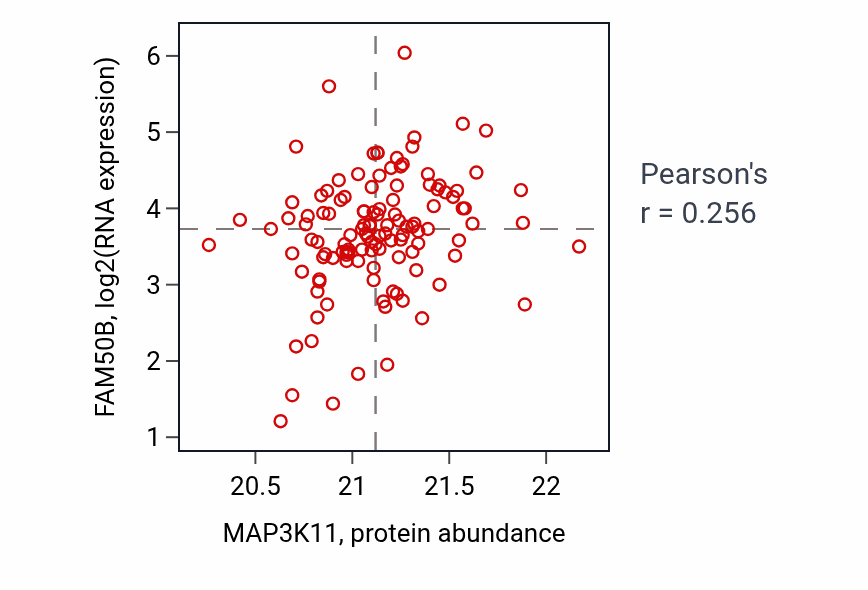 Per-sample scatter of MAP3K11 vs FAM50B in BRCA (Pearson r = 0.26).