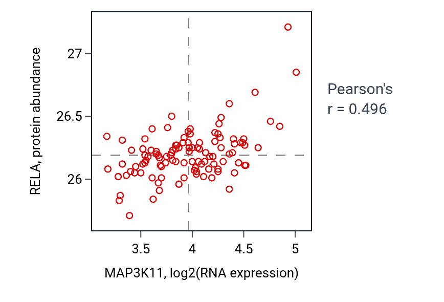 Per-sample scatter of MAP3K11 vs RELA in LSCC (Pearson r = 0.50).