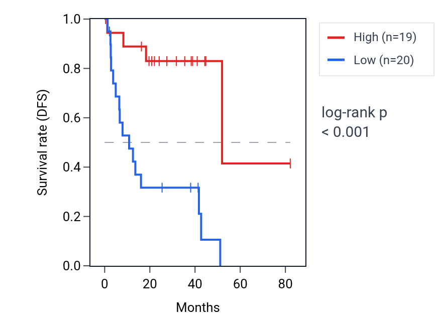 Kaplan&ndash;Meier survival curve for MAP3K11 RNA expression in UVM: high vs low expression groups.