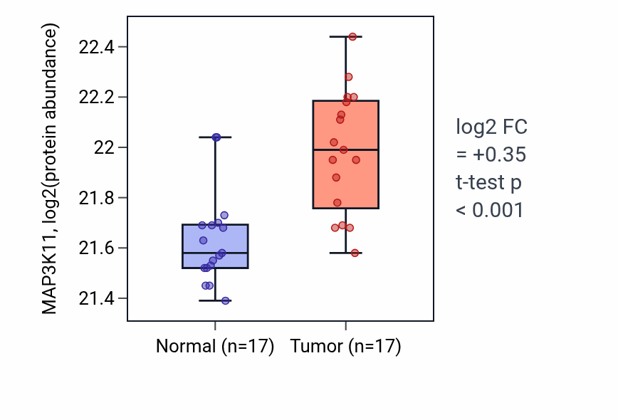Tumor-vs-normal mass-spec protein box plot for MAP3K11 in CCRCC.